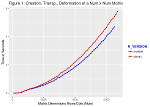 Performance characteristics of RRECKTEK PAF's R compared to Ubuntu R for Creation, Transposition and Deformation of a Num X Num Random Matrix