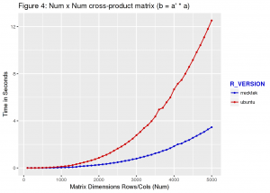 Performance characteristics of RRECKTEK PAF's R compared to Ubuntu R for a Num X Num Cross Product Matrix
